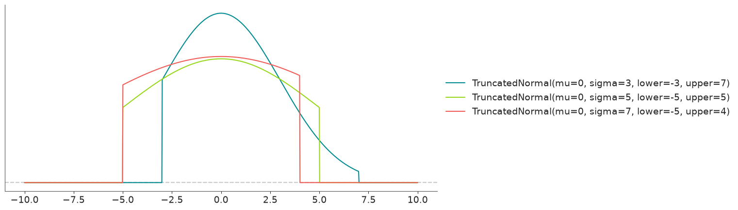 Truncated Normal Distribution PDF