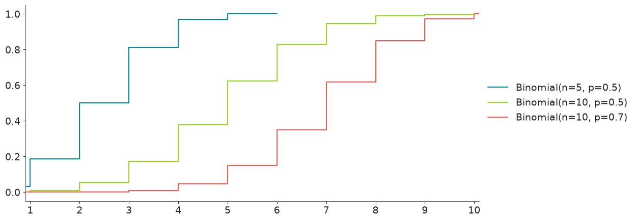 Binomial Distribution CDF
