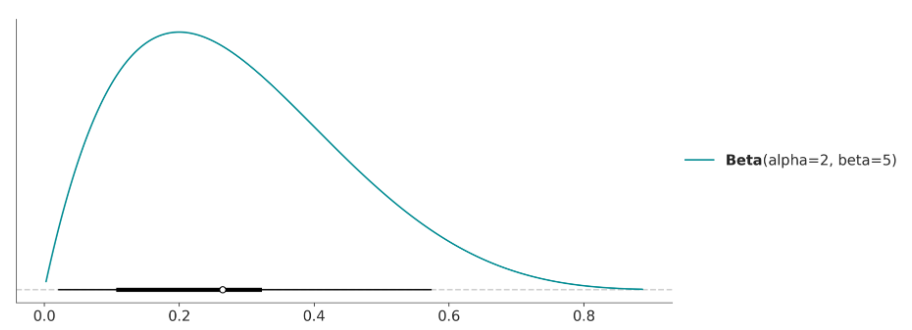 Working with Distributions